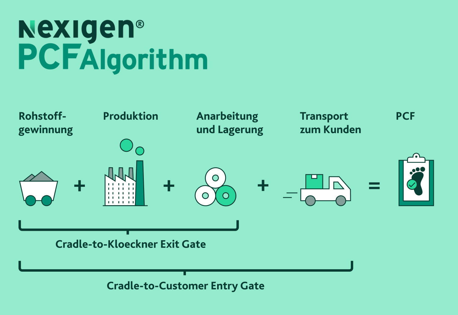 Flussdiagramm zur Veranschaulichung des Nexigen-PCF-Algorithm: Rohstoffgewinnung, Produktion, Anarbeitung/Lagerung, Transport und PCF-Berechnung.