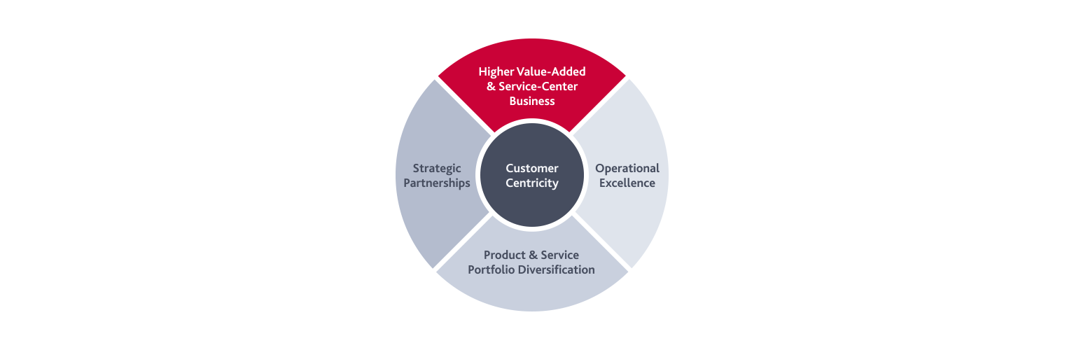 A circular diagram with "Customer Centricity" at the center, surrounded by four segments: "Higher Value-Added & Service-Center Business," "Operational Excellence," "Product & Service Portfolio Diversification," and "Strategic Partnerships."