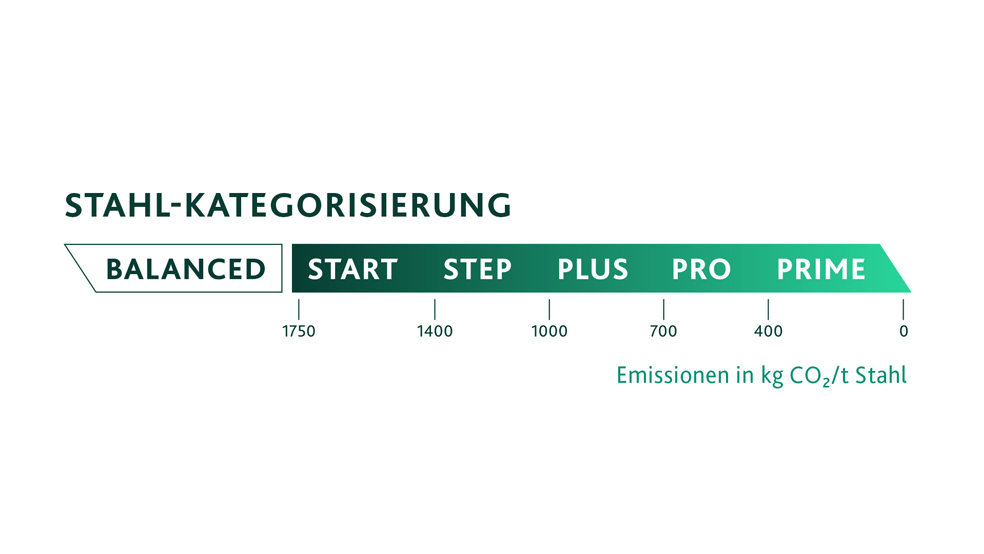Diagramm zur Kategorisierung von Stahl nach CO2-Emissionen, von „Start“ bei 1750 kg bis „Prime“ bei 0 kg CO2/t Stahl.